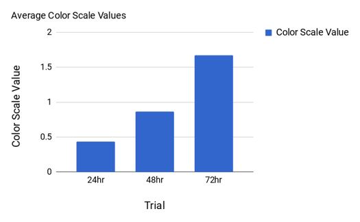 Color Scale Value for white shrimp 
